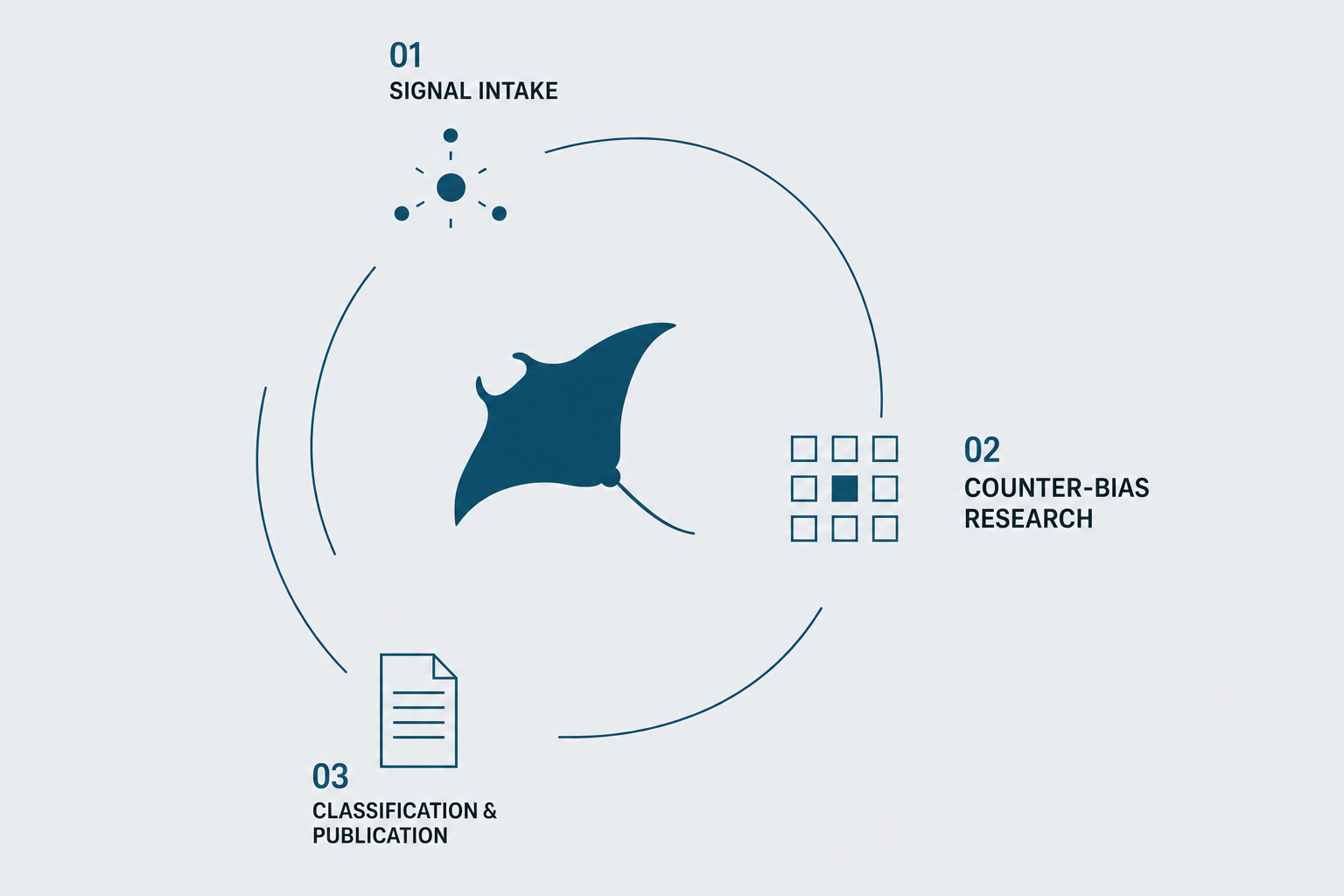 Manta Loop process: signal intake, counter-bias research, then classification and publication.